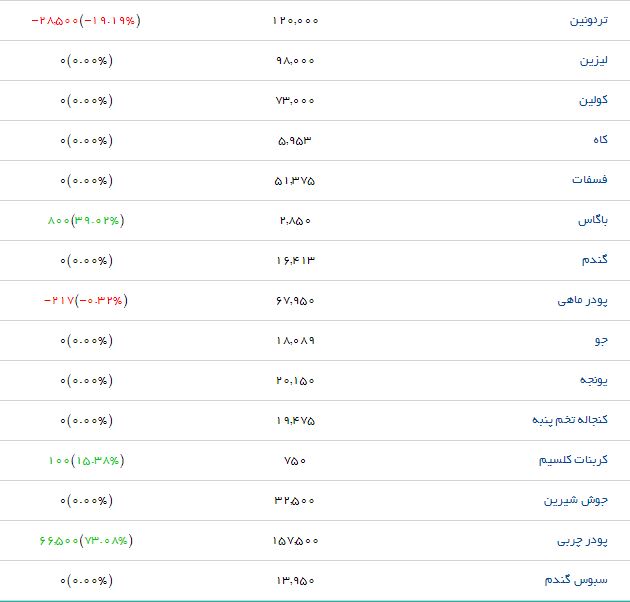 جدیدترین قیمت نهاده&zwnj;های دامی و کشاورزی در بازار