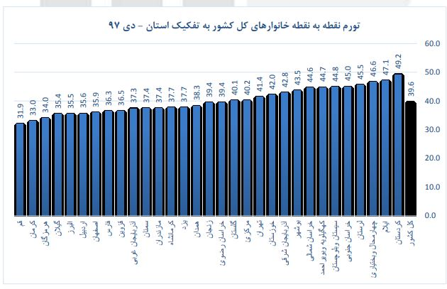 کدام استان بیشترین و کمترین تورم را دارند + نمودار