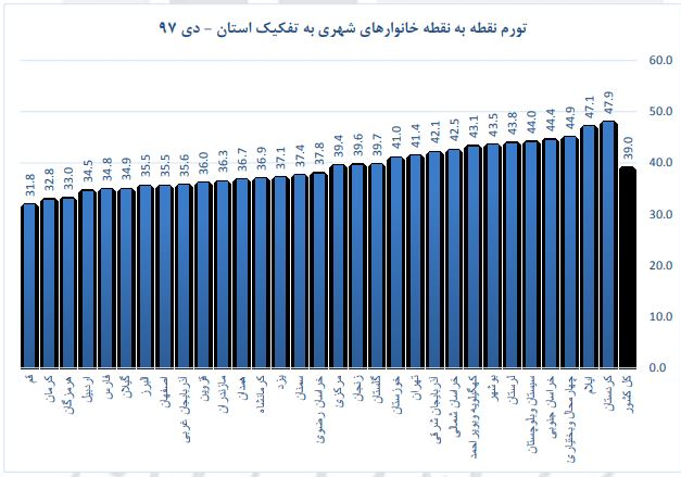 کدام استان بیشترین و کمترین تورم را دارند + نمودار