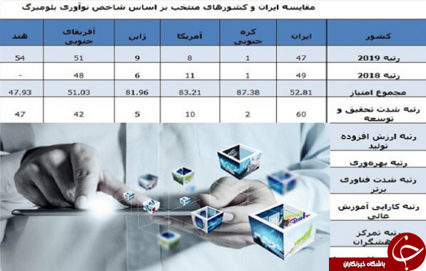 ایران با صعود ۲ پله&zwnj;ای در جمع نوآوران جهان قرار گرفت