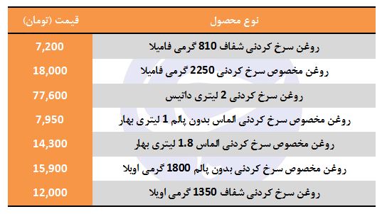 قیمت انواع روغن سرخ کردنی در بازار