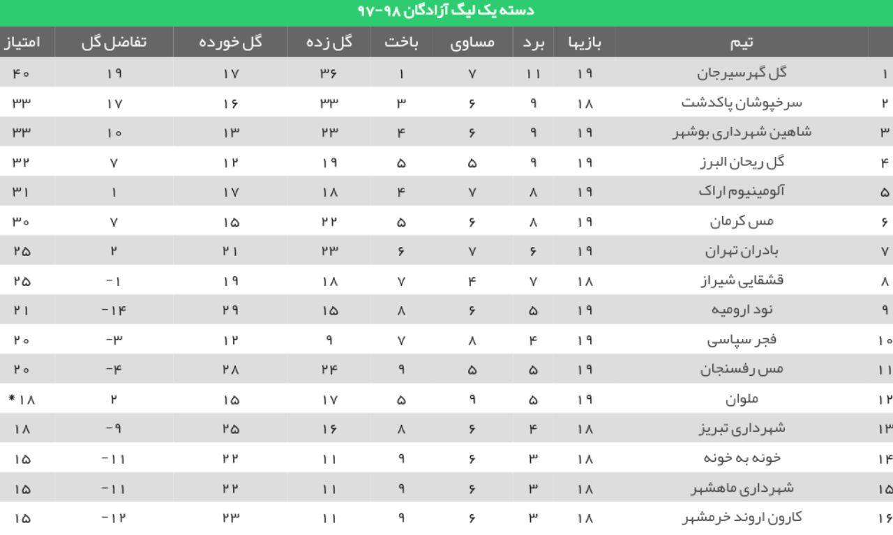 تساوی صدرنشین لیگ آزادگان در روز پیروزی شاهین شهرداری بوشهر