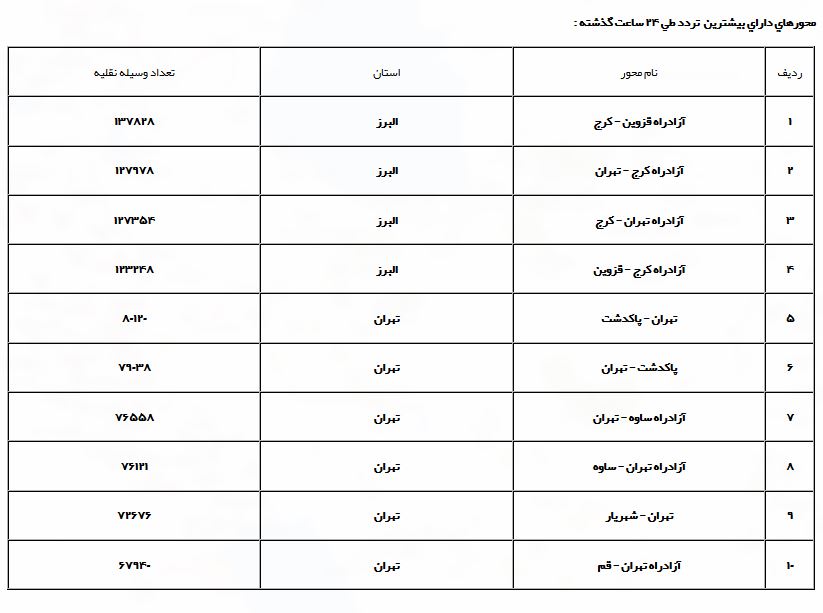 تردد جاده&zwnj;ای نسبت به روز گذشته ۴.۴ درصد افزایش یافت/ محور کندوان یک طرفه است