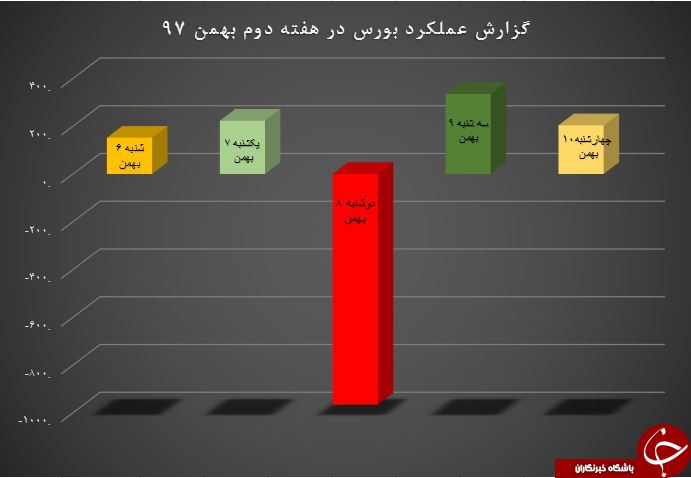 سبزپوشی اصفهانی&zwnj;ها در بورس در هفته دوم + جرئیات