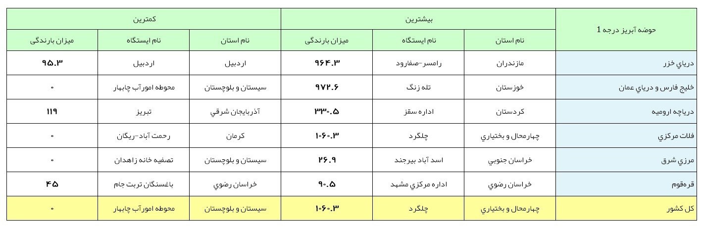 پربارش&zwnj;ترین نقطه ایران جاست؟