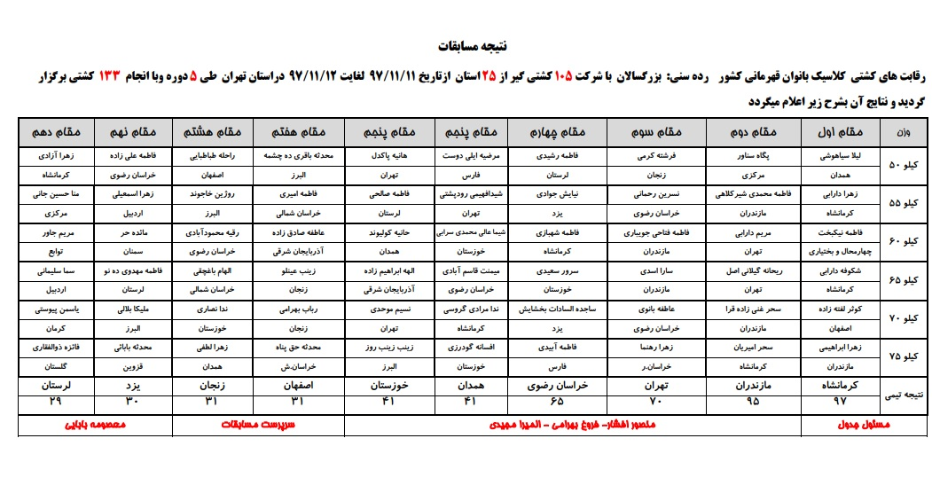 دومین دوره رقابت های کشتی کلاسیک بانوان قهرمانی کشور برگزار شد