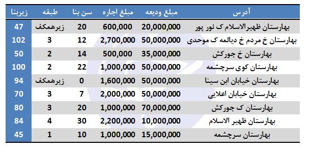 لیست آپارتمان های موجود جهت رهن/اجاره در ای