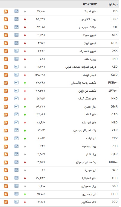 نرخ ۱۱ ارز افزایش یافت/ یورو کاهش یافت+ جدول