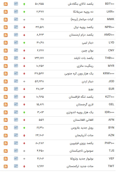 نرخ ۱۱ ارز افزایش یافت/ یورو کاهش یافت+ جدول