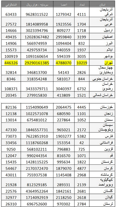 ایجاد بیش از ۴۴۶ هزار فرصت شغلی توسط تعاونی ها در استان تهران