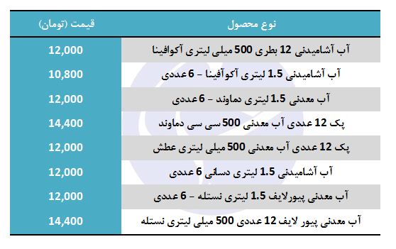 هزینه تهیه آب معدنی در بازار چقدر است؟
