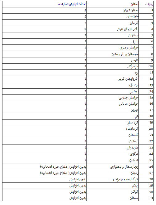 سرنوشت طرح افزایش تعداد نمایندگان چه می&zwnj;شود؟