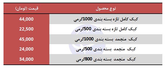 کبک تازه با چه قیمتی در غرفه تره&zwnj;بار عرضه می&zwnj;شود؟