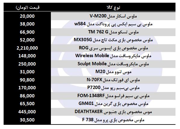 خرید انواع&nbsp;ماوس کامپیوتر در بازار چقدر هزینه دارد؟