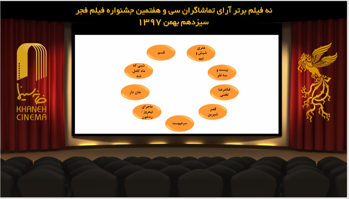 معرفی ۹ فیلم برتر آرای مردمی جشنواره فیلم فجر