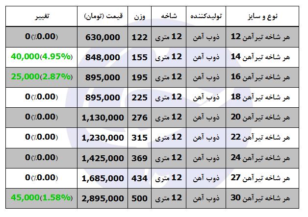 قیمت تیرآهن در بازار محصولات فولادی