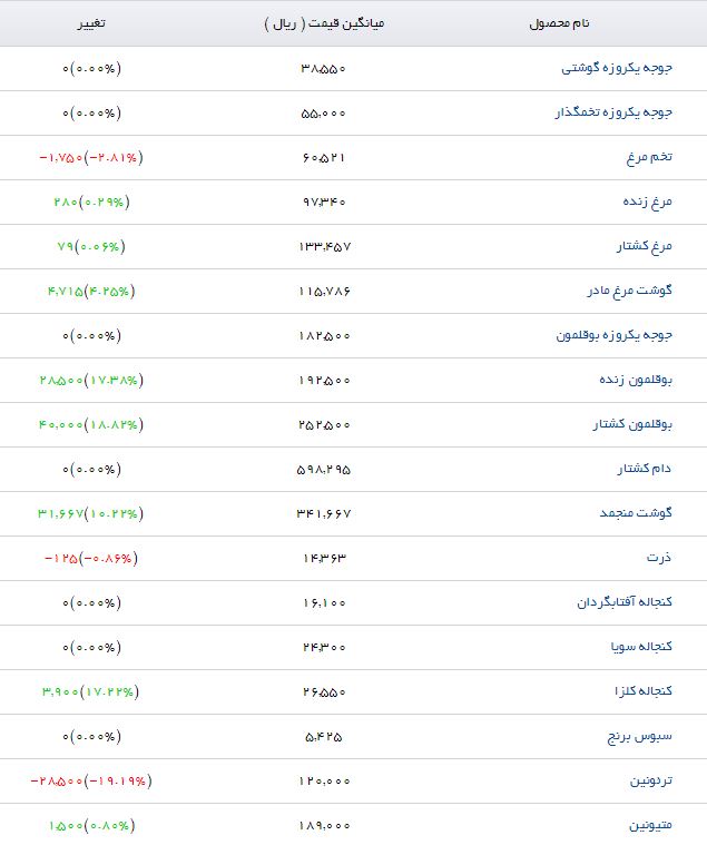 کنجاله کلزا در بازار چقدر است؟