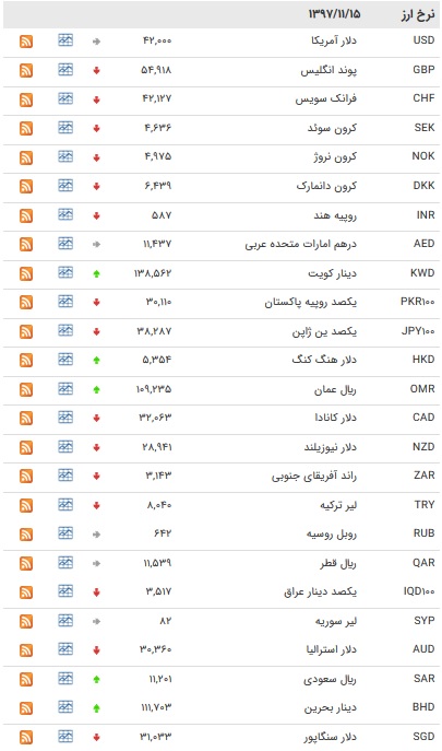 نرخ ۱۱ ارز بانکی یافت + جدول