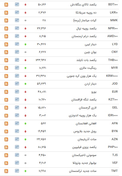 نرخ ۱۱ ارز بانکی یافت + جدول