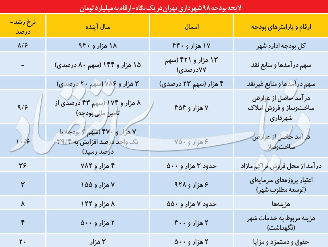رمزگشایی از دخل و خرج تهران ۹۸