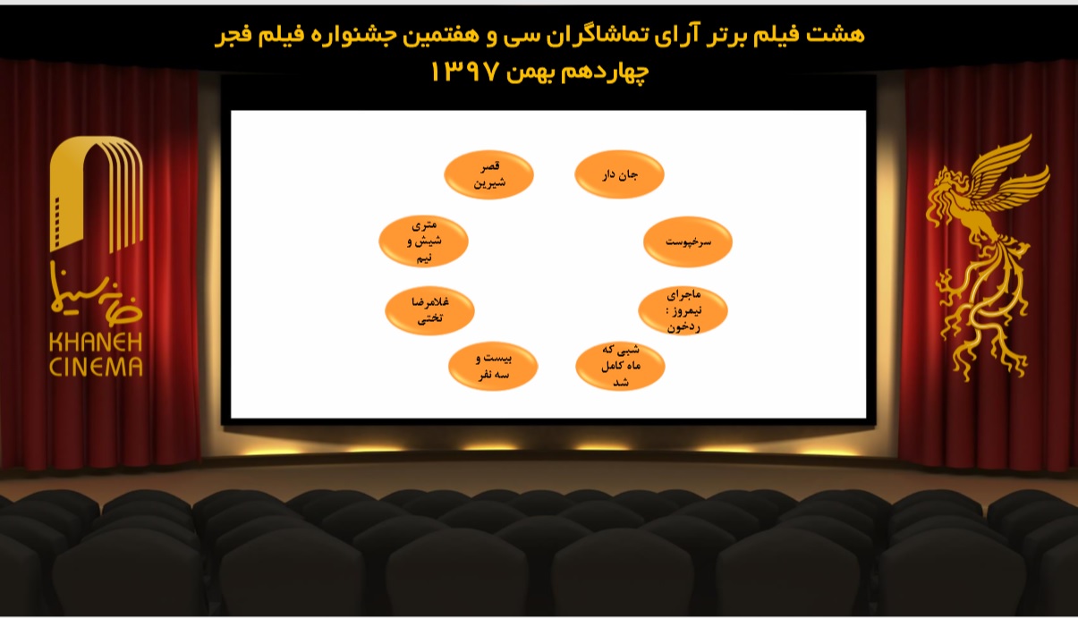 معرفی ۸ فیلم برتر آرای مردمی جشنواره فیلم فجر/ «قسم» تنابنده حذف شد