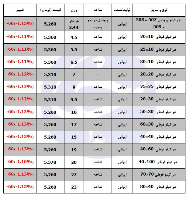 آخرین تغییرات قیمتی در بازار پروفیل