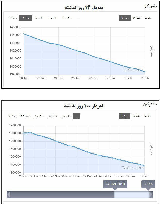 نیم میلیون عضو از آمد نیوز خارج شدند / خروج گسترده&zwnj;ی کاربران از آمد نیوز همچنان ادامه دارد.