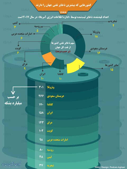 کشور&zwnj;هایی که بیشترین ذخایر نفتی جهان را دارند + اینفوگرافی