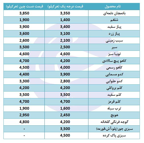 افزایش نسبی قیمت انواع سبزی و صیفی