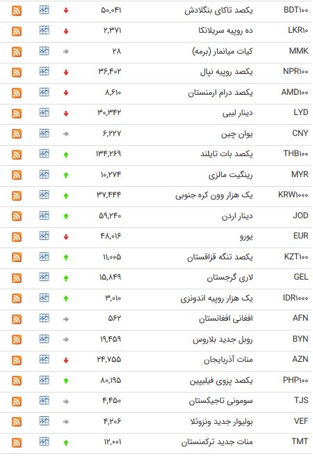 نرخ ۲۰ ارز بین بانکی کاهش یافت + جدول