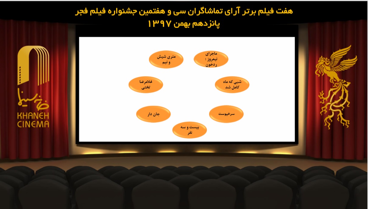 معرفی ۷ فیلم برتر آرای مردمی جشنواره فیلم فجر تا شب گذشته/ خداحافظی با «قصر شیرین» میرکریمی