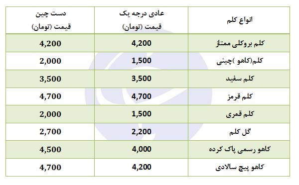 قیمت انواع کاهو و کلم در غرفه تره بار