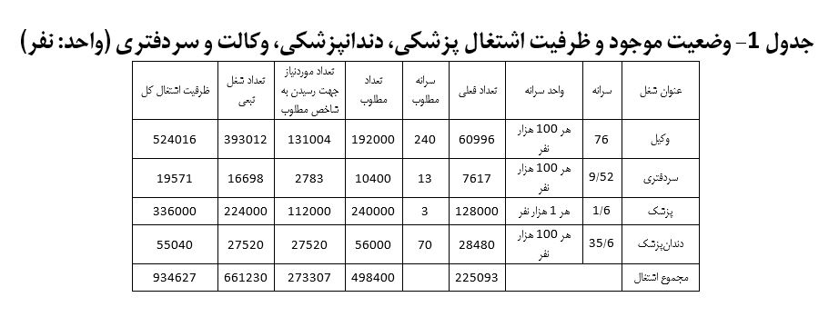 ایجاد ۹۳۰ هزار فرصت شغلی با رفع انحصار از بازار خدمات حرفه&zwnj;ای