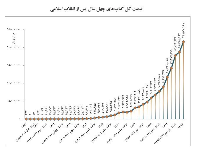 سهم زنان از نشر بعد از انقلاب چقدر است؟ +نمودار