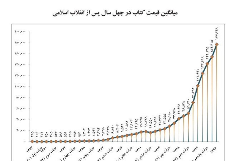 سهم زنان از نشر بعد از انقلاب چقدر است؟ +نمودار