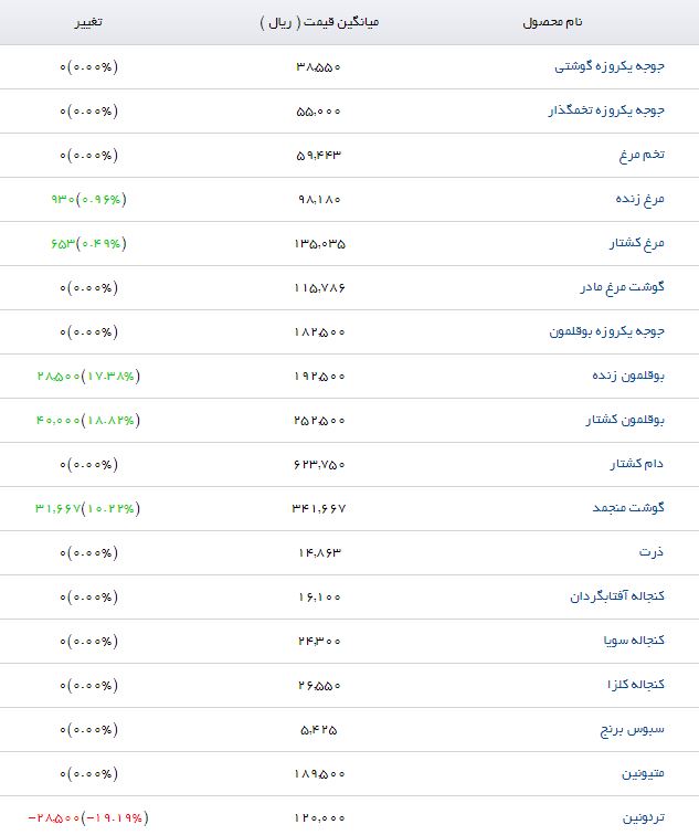 بوقلمون کشتار با چه قیمتی در بازار عرضه می&zwnj;شود؟
