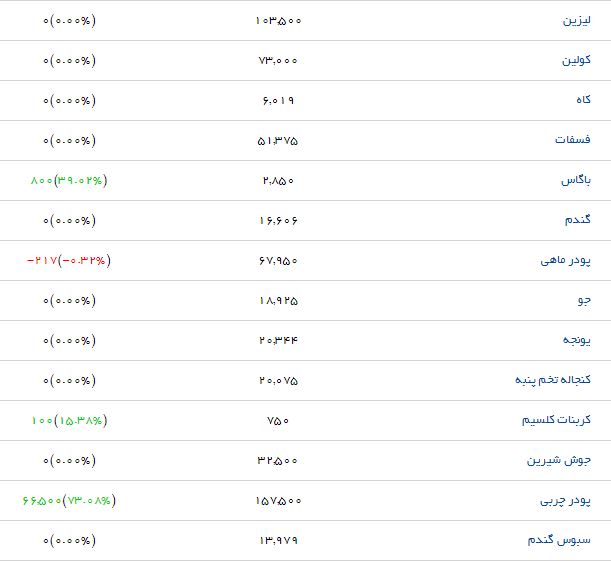 بوقلمون کشتار با چه قیمتی در بازار عرضه می&zwnj;شود؟