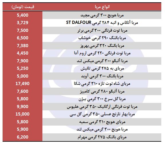 قیمت انواع مربا در بازار چقدر است؟
