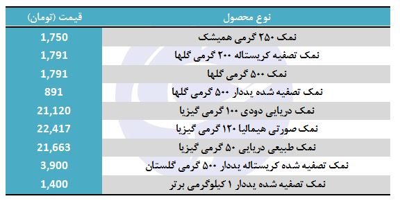 قیمت انواع نمک تصفیه شده در بازار