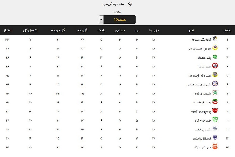 پیروزی پرسپولیس گناوه مقابل مس شهر بابک