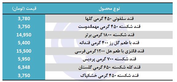قند شکسته با چه قیمتی در بازار عرضه می&zwnj;شود؟