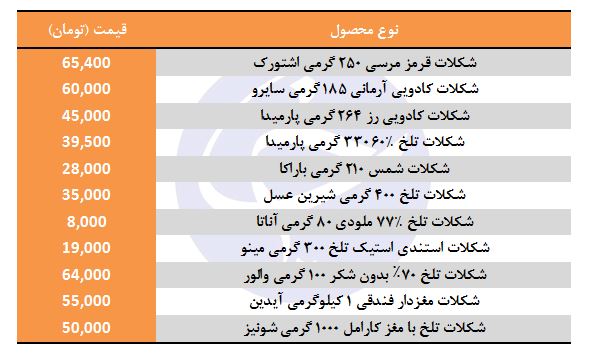 نرخ انواع شکلات در بازار