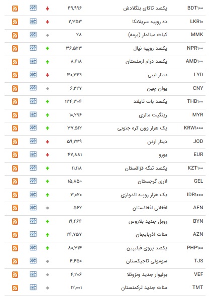 نرخ ۱۶ ارز بین بانکی افزایش یافت + جدول