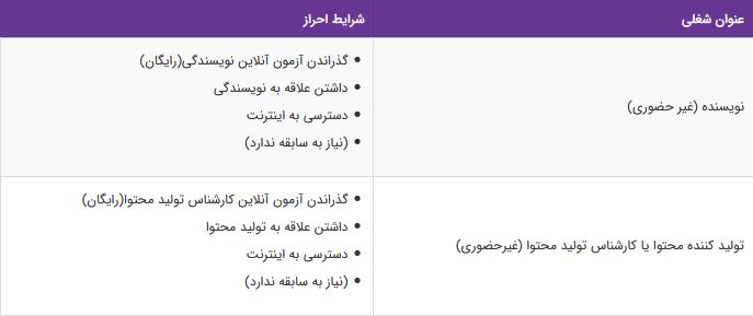 استخدام نویسنده و تولیدکننده محتوا / غیر حضوری