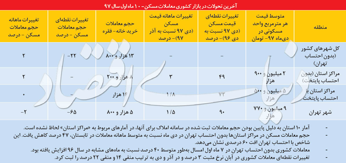 نبض زمستانی معاملات مسکن/ وضعیت بازار ملک در سراسر کشور چگونه است؟