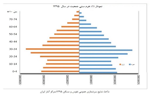 سونامی سالمندی، معضل پیش روی ایرانیان