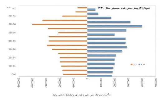 سونامی سالمندی، معضل پیش روی ایرانیان