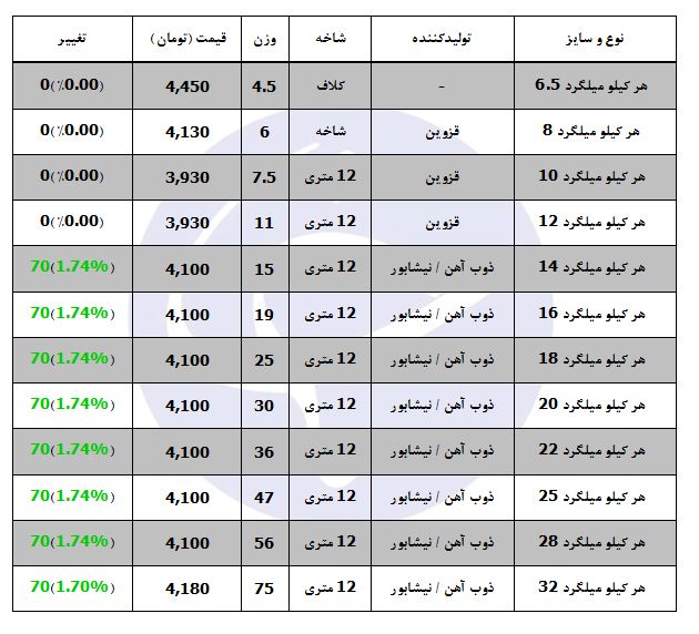 افزایش نرخ میلگرد در بازار محصولات فولادی
