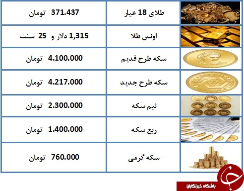 قیمت هر گرم طلای ۱۸ عیار ۳۷۱ هزار و ۴۳۷ تومان شد + جدول