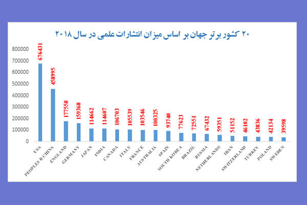 سهم ایران از کیفیت علم دنیا/ چهار دهه پس از انقلاب کجا ایستادیم؟